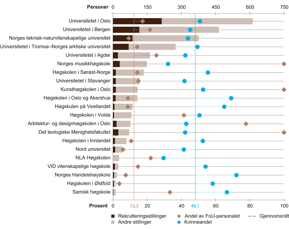 Figur 2.9 FoU-personale i humaniora i universitets- og høyskolesektoren, etter institusjon og stillingstype. 2015. Antall personer, prosent av FoU-personale for alle fagområder og prosent kvinner blant FoU-personalet i humaniora