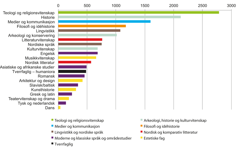 Figur 5.2 Publikasjonspoeng i humaniora, etter fagfelt. Publikasjoner 2011–2015