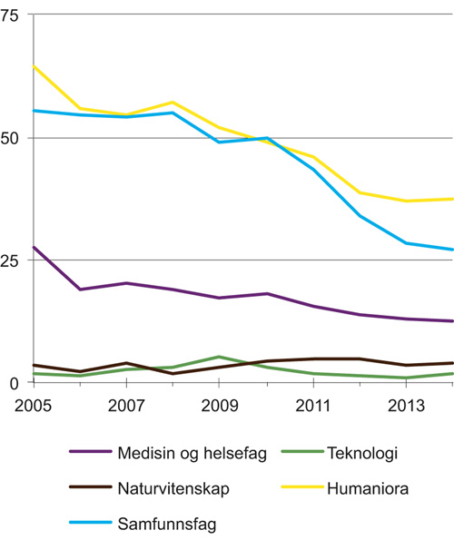 Figur 6.1 Andel vitenskapelige publikasjoner på norsk, etter fagområde. 2005–14. Prosent