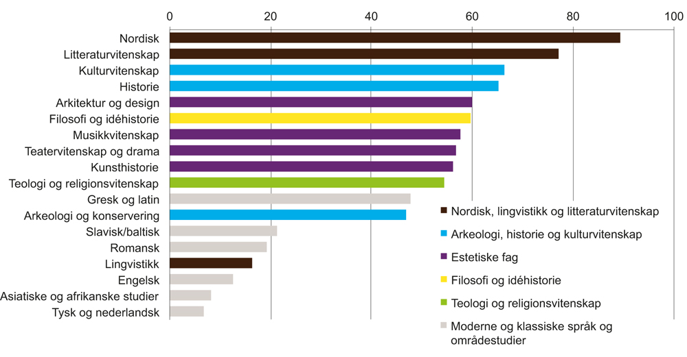 Figur 6.2 Andel på norsk blant vitenskapelige publikasjoner 2005–14, etter fagfelt i humaniora. Prosent