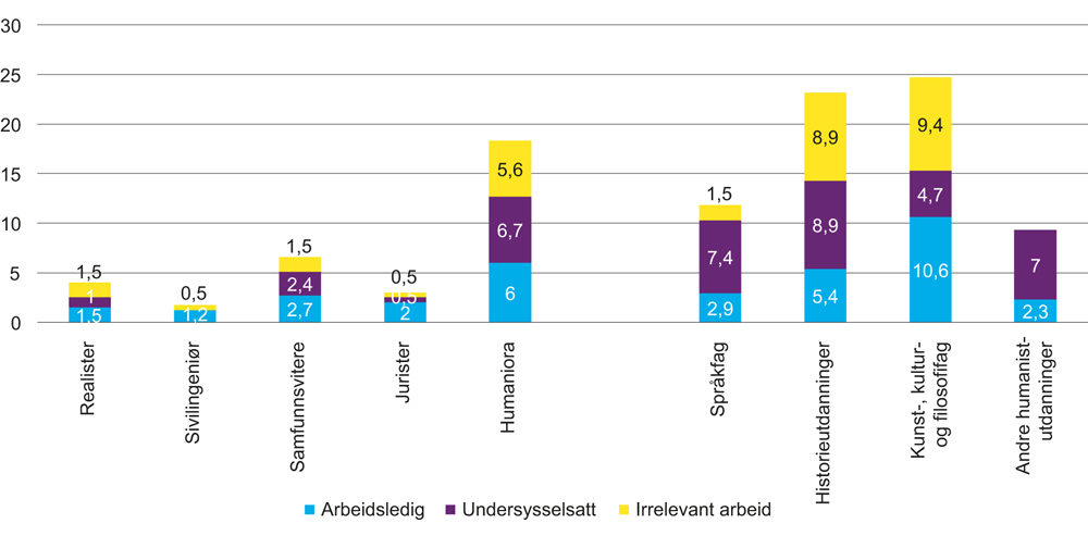 Figur 8.3 Mistilpasning tre år etter fullført utdanning i 2010. Prosent