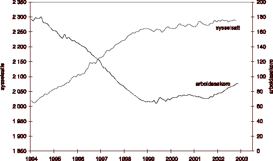 Figur 2.1 Sysselsatte og arbeidssøkere