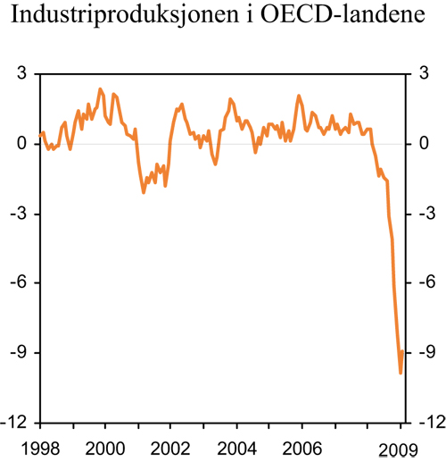 Figur 2.1 Tremånedersvekst i industriproduksjonen
i OECD-landene. Sesongjusterte månedstall. Prosent