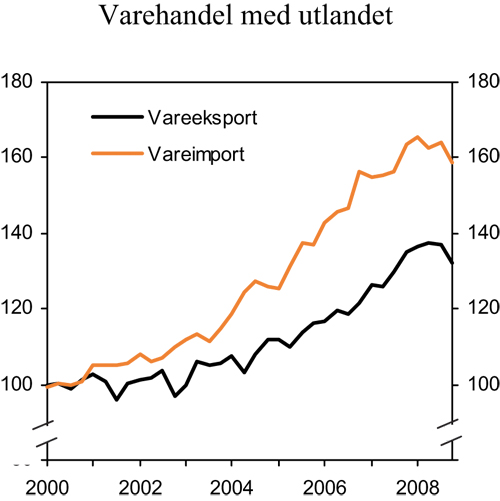 Figur 2.12 Eksport og import av tradisjonelle varer. Sesongjusterte volumindekser.
2 000 = 100