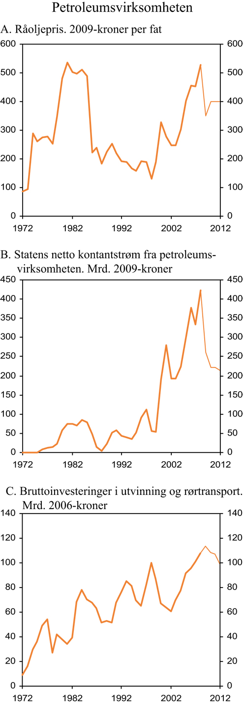 Figur 2.14 Oljepriser, statens inntekter fra petroleumsvirksomheten og
bruttoinvesteringer i oljeutvinning og rørtransport