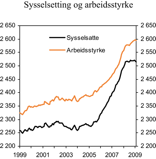 Figur 2.15 Sysselsetting og arbeidsstyrke