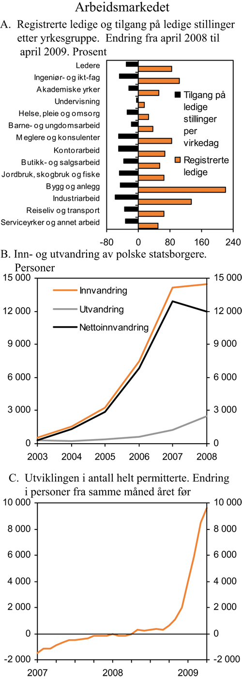 Figur 2.16 Arbeidsmarkedet