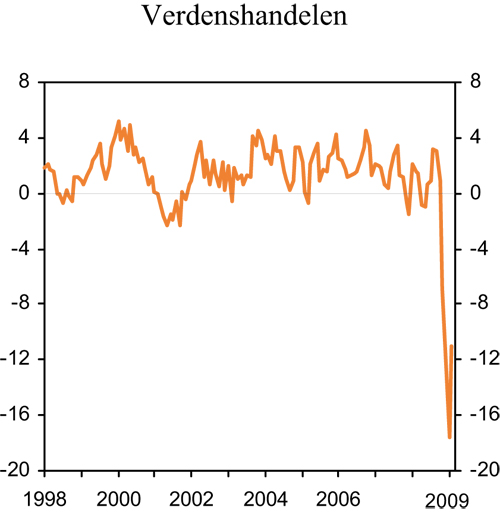 Figur 2.2 Tremånedersvekst i verdenshandelen. Sesongjusterte
månedstall. Prosent