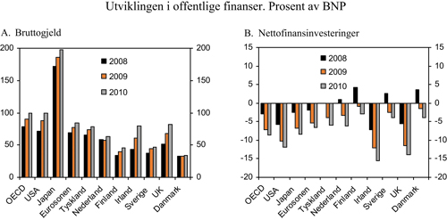 Figur 2.4 Budsjettunderskudd og offentlig gjeld i utvalgte land