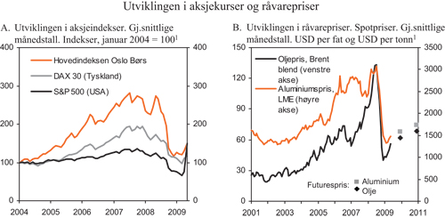 Figur 2.5 Utviklingen i finans- og råvaremarkedene