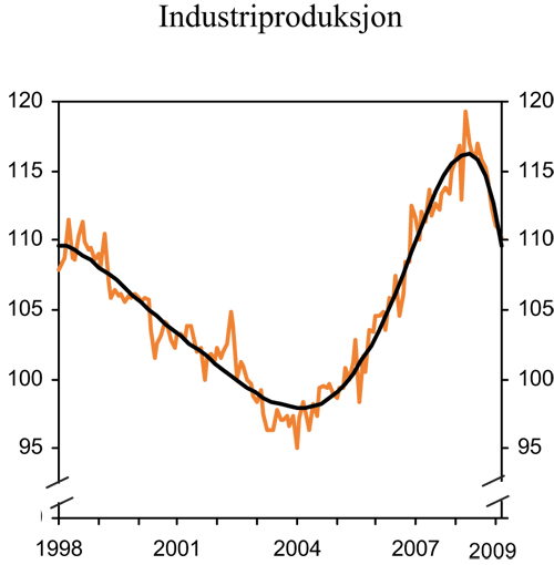 Figur 2.6 Industriproduksjon. Sesongjusterte månedstall og trend.
Volumindeks 2005=100