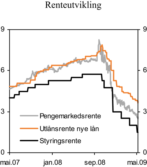Figur 2.7 Styringsrente, pengemarkedsrente og vektet utlånsrente
fra bankene på nye boliglån. Prosent
