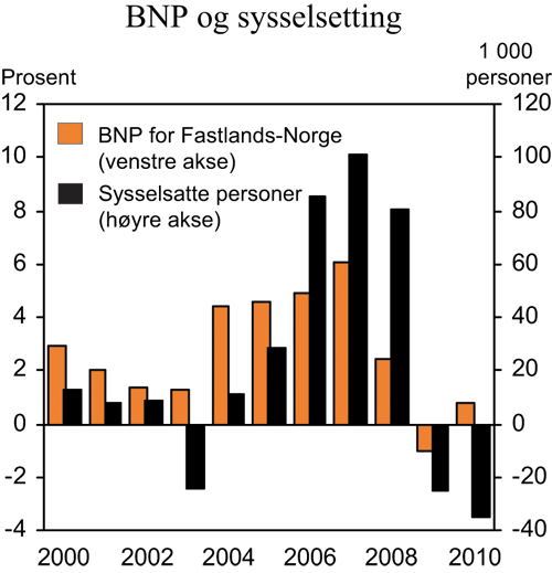 Figur 2.9 BNP for Fastlands-Norge og sysselsatte personer. Endring fra året
før