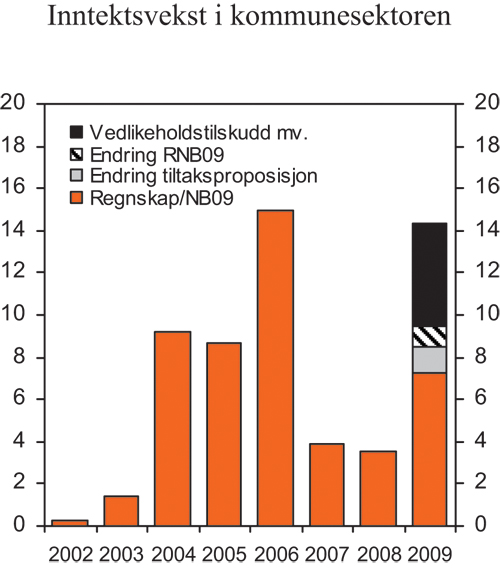 Figur 3.11 Realvekst i kommunesektorens samlede inntekter. Mrd. 2009-kroner