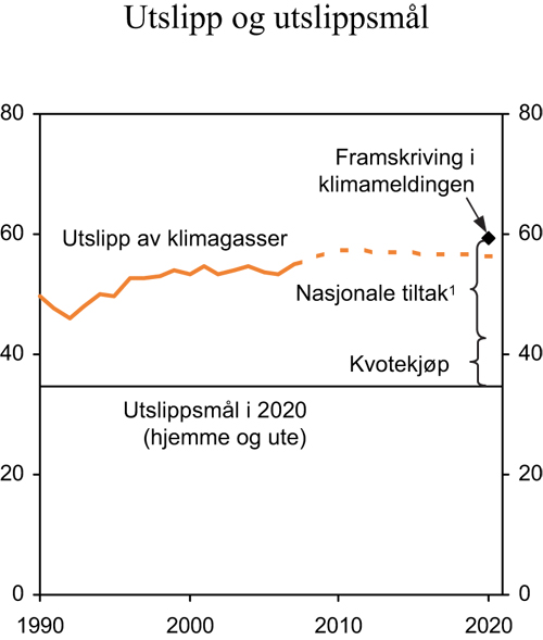 Figur 3.15 Utslipp av klimagasser og utslippsmål i 2020.
Mill. tonn CO2-ekvivalenter