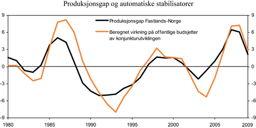 Figur 3.2 BNP-gap for Fastlands-Norge og beregnet virkning på offentlige
budsjetter av konjunkturutviklingen (automatiske stabilisatorer).
Prosentvis avvik fra anslått trendnivå1