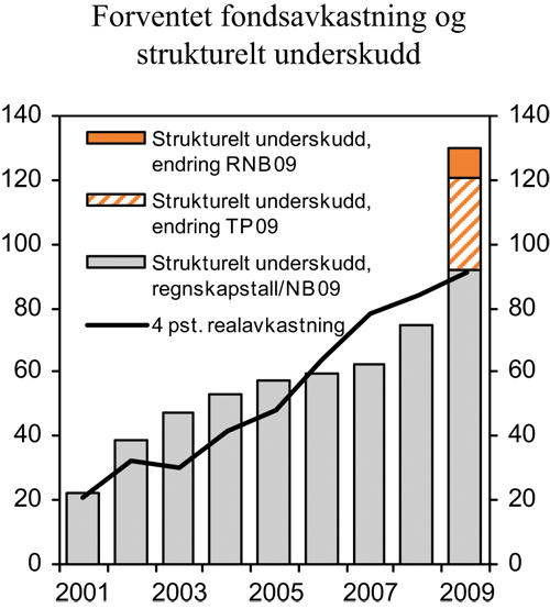 Figur 3.3 Forventet realavkastning av Statens pensjonsfond – Utland
og strukturelt, olje-korrigert underskudd. Mrd. 2009-kroner