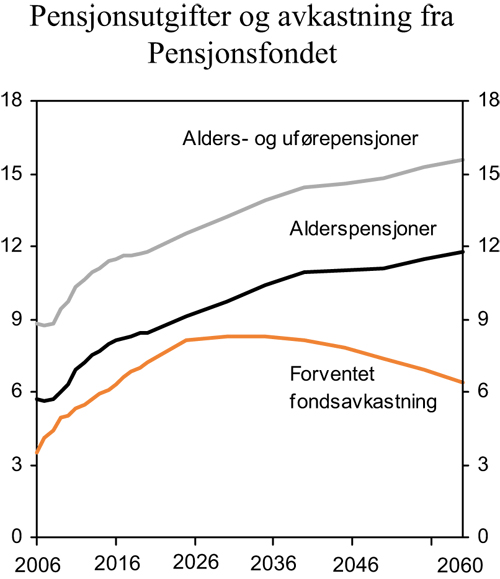 Figur 3.4 Statens utgifter til pensjoner i folketrygden og forventet
realavkastning av Statens pensjonsfond – Utland. Prosent
av BNP for Fastlands-Norge