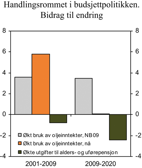 Figur 3.5 Bidrag til handlingsrommet på statsbudsjettet fra
endring i bruk av oljeinntekter og endring i utgifter til alders-
og uførepensjoner. Målt som prosentandeler av
trend-BNP for Fastlands-Norge