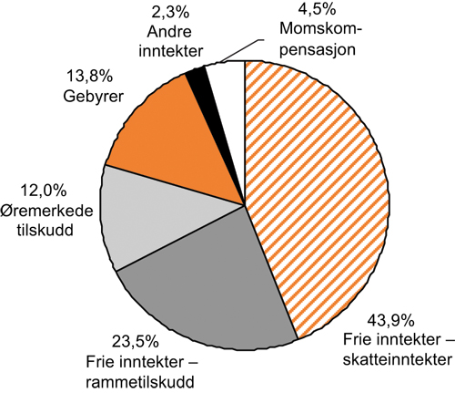Figur 3.9 Kommunesektorens inntekter. Prosentandeler. 2009