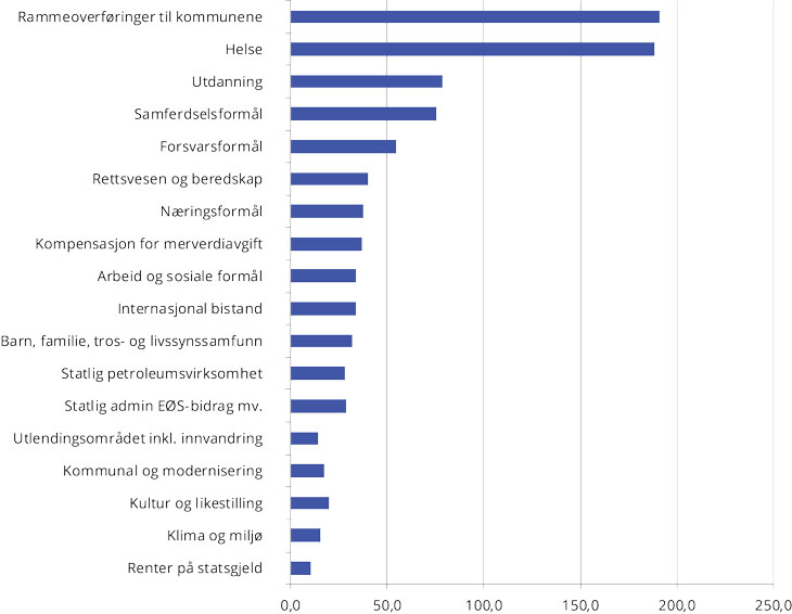Figur 4.2 Statsbudsjettets utgifter i 2020, mrd. kroner