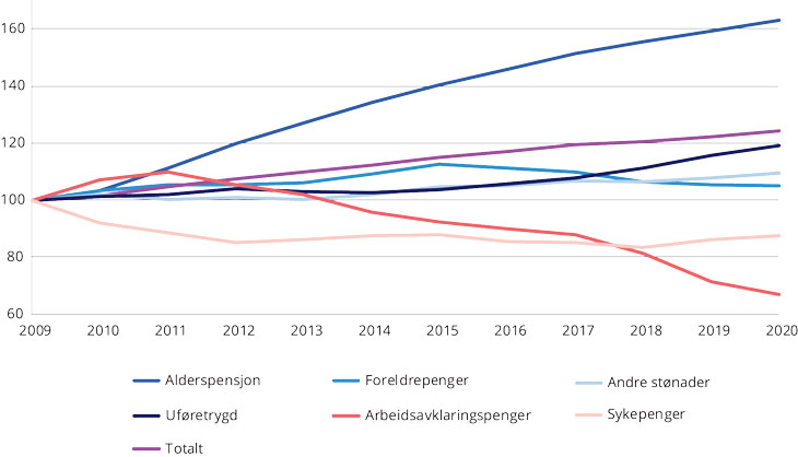 Figur 4.3 Realvekst i utgiftene til utvalgte formål 2009–2020. Indeksert slik at 2009=100