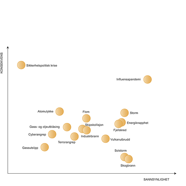 Figur 6.3 Nasjonalt risikobilde 2012 – en vurdering av sannsynligheten for og konsekvensene av særlig alvorlige hendelser