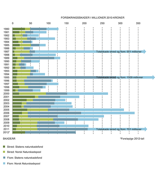 Figur 6.6 Skader knyttet til flom og skred registrert fra 1980 til 2012.