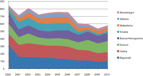 Figur 1.1 Norsk bistand til Vest-Balkan 2000-2010