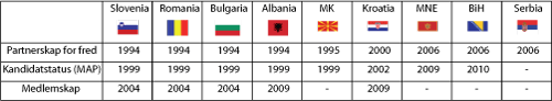 Figur 3.2 Status for NATO-integrasjon