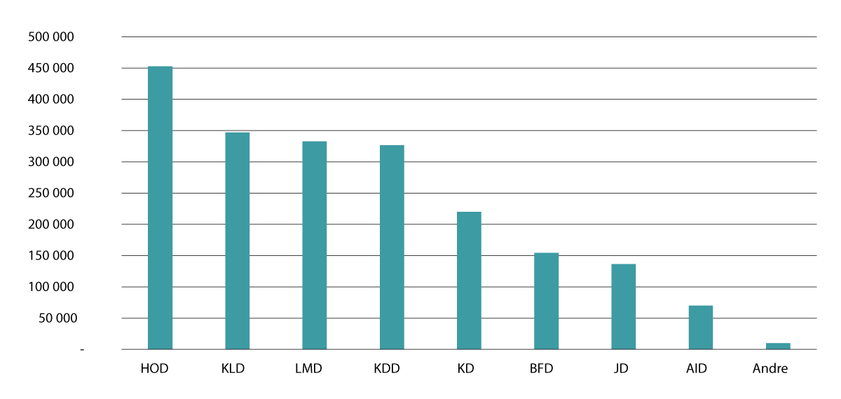 Figur 5.1 Ressursfordeling per departementsområde for 2023