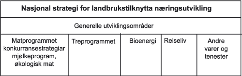 Figur 2.2 Landbruks- og matdepartementet sin strategi som overbygning
for dei ulike satsingsområda.