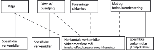Figur 2.3 Hovudmål og verkemidlar for næringspolitikken
i jordbruket. Ei samla framstilling for måla i landbrukspolitikken
er vist i kap. 1.2