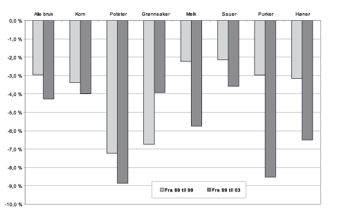 Figur 2.5 Årleg prosentvis reduksjon i talet på bruk
som har ulike produksjonar. Frå 1989 til 1999 og frå 1999
til 2003.