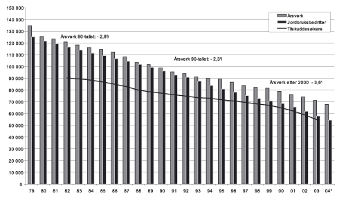 Figur 2.6 Utviklinga i talet på årsverk, talet på jordbruksbedrifter
og talet på tilskottssøkjarar.