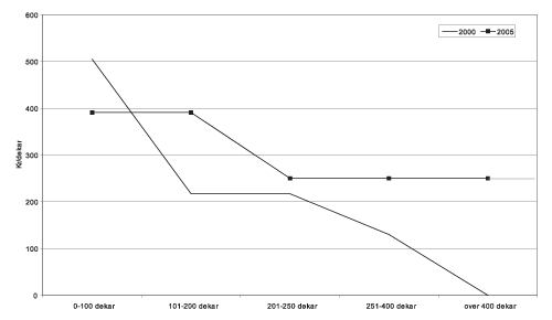 Figur 2.7 Marginalsatsar i areal- og kulturlandskapstilskott grovfôr.
Kr/daa i 2000 og 2005.
