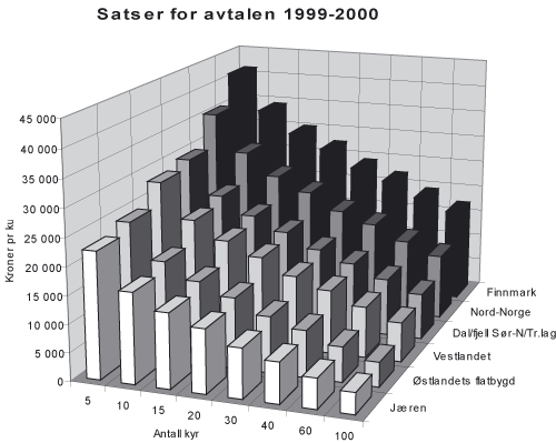 Figur 2.8 Samla budsjettstøtte til mjølkeproduksjon
(inkl. jordbruksfrådraget), rekna i kroner pr. ku ved ulike
bruksstorleikar i 2000.