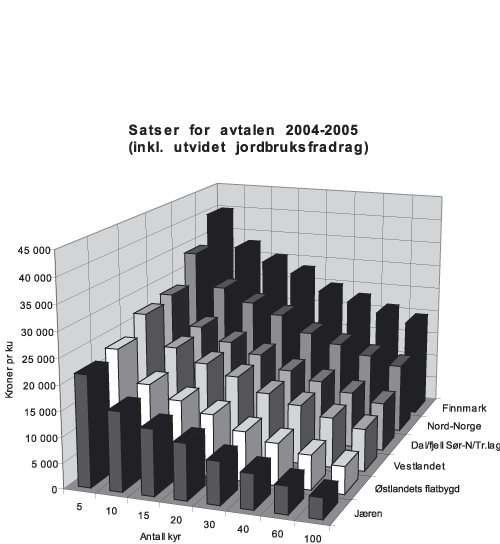 Figur 2.9 Samla budsjettstøtte til mjølkeproduksjon
(inkl. jordbruksfrådraget), rekna i kroner pr. ku. ved ulike
bruksstorleikar etter gjeldande jordbruksavtale.