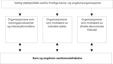 Figur 3.1 Illustrasjon av elementene i statlig støttepolitikk
overfor frivillige barne- og ungdomsorganisasjoner.