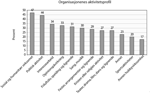 Figur 4.1 Organisasjonenes aktivitetsprofil.
Prosentvis fordeling. Kilde: Agenda. N=70