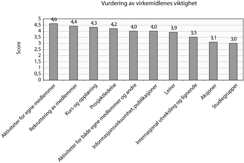 Figur 4.2 Vurdering av virkemidlenes viktighet. Organisasjonenes vurdering
av virkemidlenes
viktighet, rangert fra 0 til 5. Kilde: Agenda.