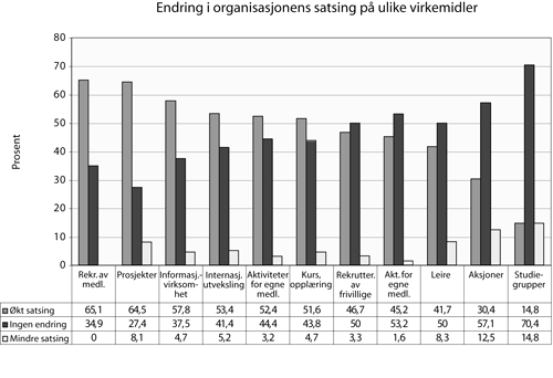 Figur 4.3 Endring i organisasjonenes satsning på ulike virkemidler.
Endringer i organisasjonenes
satsing på ulike virkemidler de siste ti årene.
Prosentvis endring. Kilde: Agenda. N=70