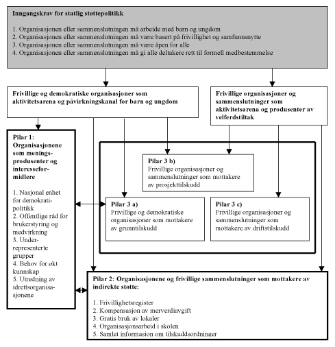 Figur 6.1 Flytdiagram over utvalgets forslag