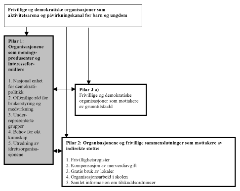 Figur 6.2 Organisasjonene som påvirkningskanal for ungdom