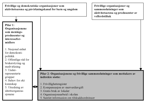 Figur 6.3 Organisasjoner og frivillige sammenslutninger som mottakere
av indirekte støtte