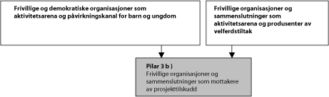 Figur 6.5 Frivillige organisasjoner og sammenslutninger som mottakere
av prosjekttilskudd til aktiviteter