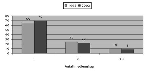 Figur 1.1 Antall medlemskap blant organiserte 13-19-åringer
i 1992 og 2002. N for 1992 = 2567;
N for 2002 = 4399. Prosent.