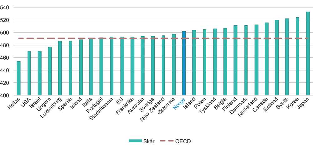 Figur 2.11 Gjennomsnittlig skår innen matematikk i PISA-undersøkelsen. Poengsum blant 15-åringer. 2015