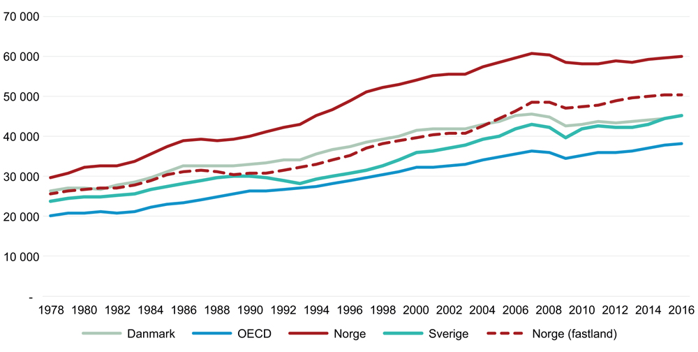 Figur 2.2 Utvikling i BNP per innbygger i Norge sammenlignet med andre land. 1970–2016