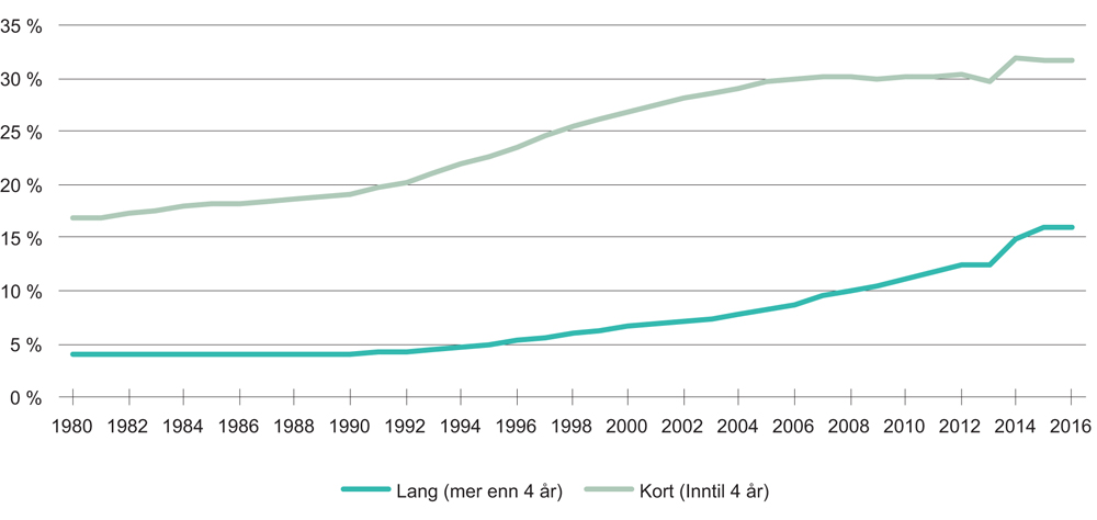 Figur 2.3 Andel av befolkningen med kort og lang universitets- og høyskoleutdanning. Alder 25–34 år. 1980–2016